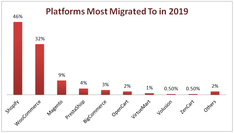 Shopify Stat