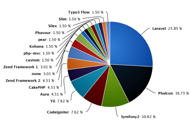 market share of Laravel PHP framework