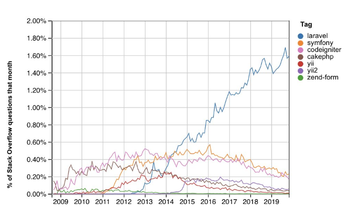 stats of Laravel popularity 