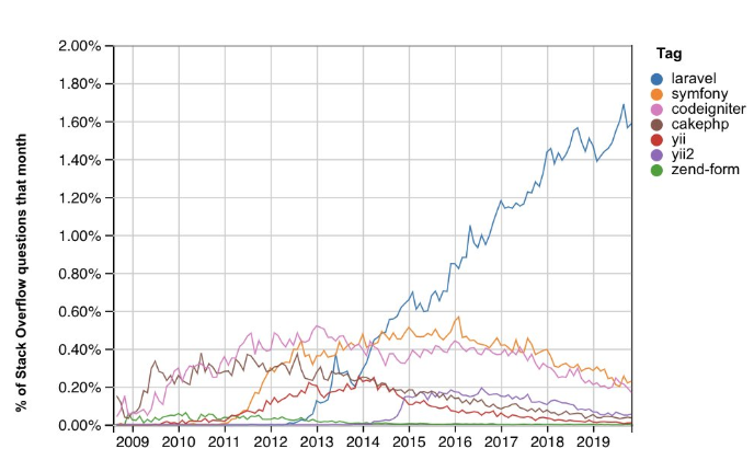 stats of Laravel popularity