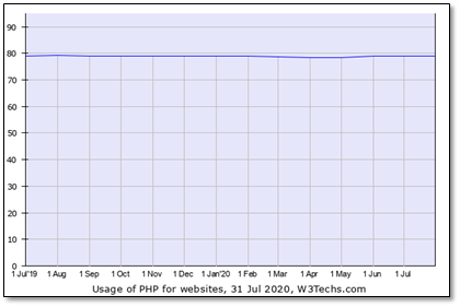 stats of PHP Development