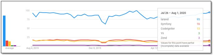 stats of Laravel popularity