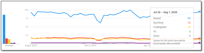 stats of Laravel popularity 